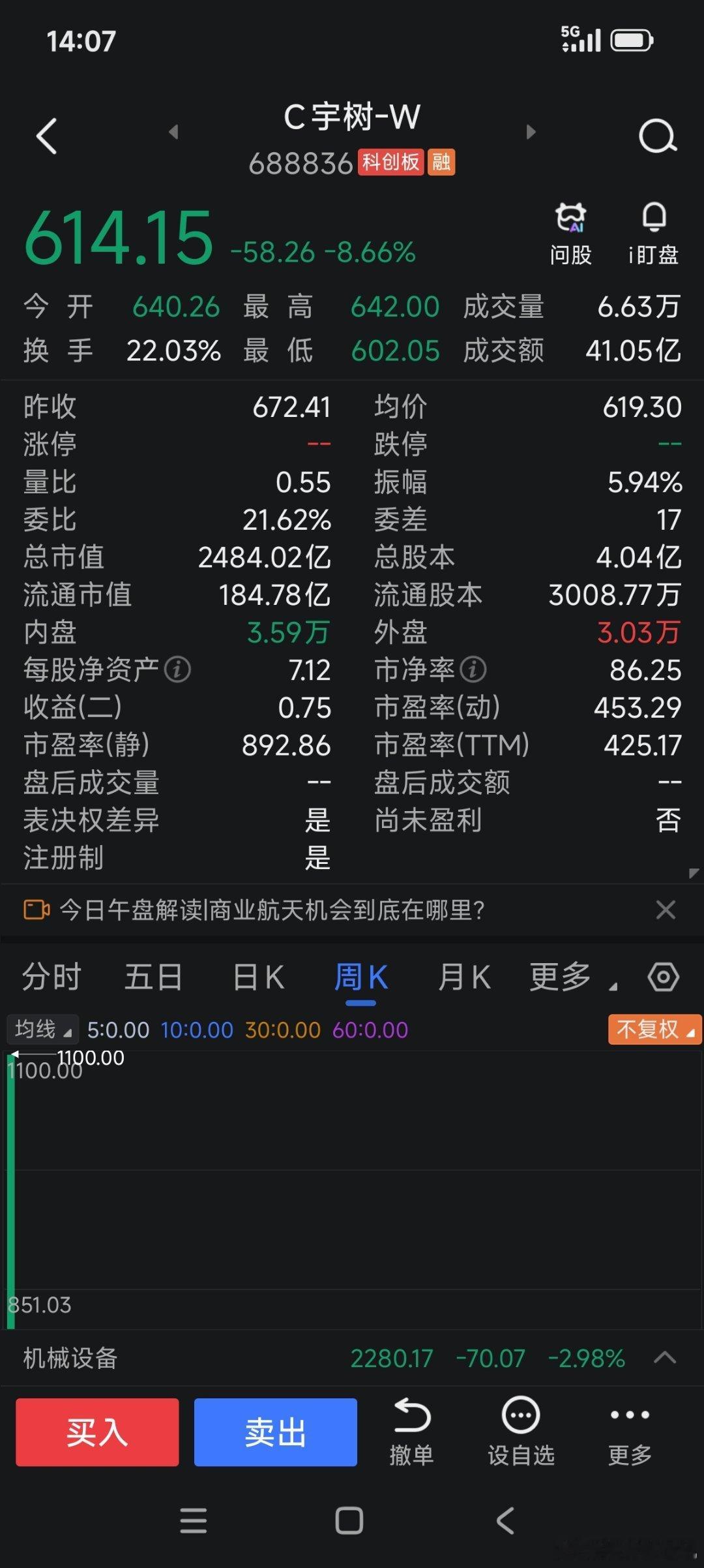 宇树科技上市仅4天，股价接近腰斩。

什么原因？毫无疑问就是价格被炒得太高了。发行价150元，市盈率219倍，市值609亿，估值已经非常高了。但是上市后，开盘直接炒到1100元，市值飙升至4449亿，市盈率直接变成市梦率，这个股价已经严重透支未来的业绩了。

目前港股里面就有一只标的可以和宇树科技对标 ​
