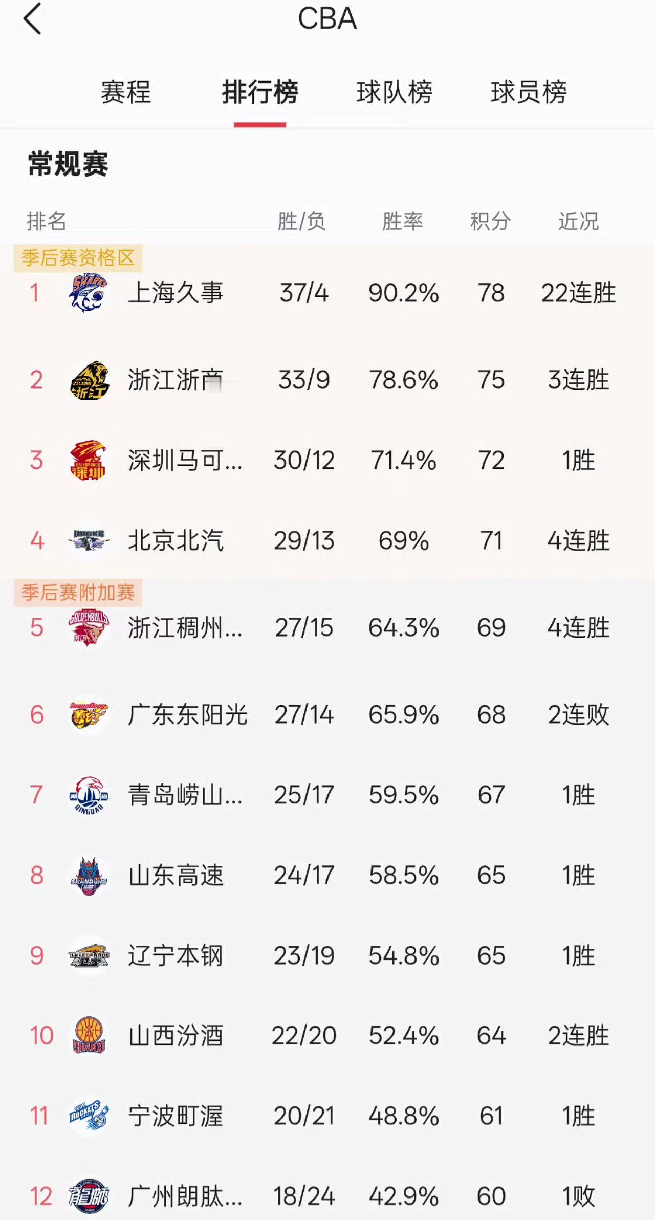常规赛结束最终12强名单。