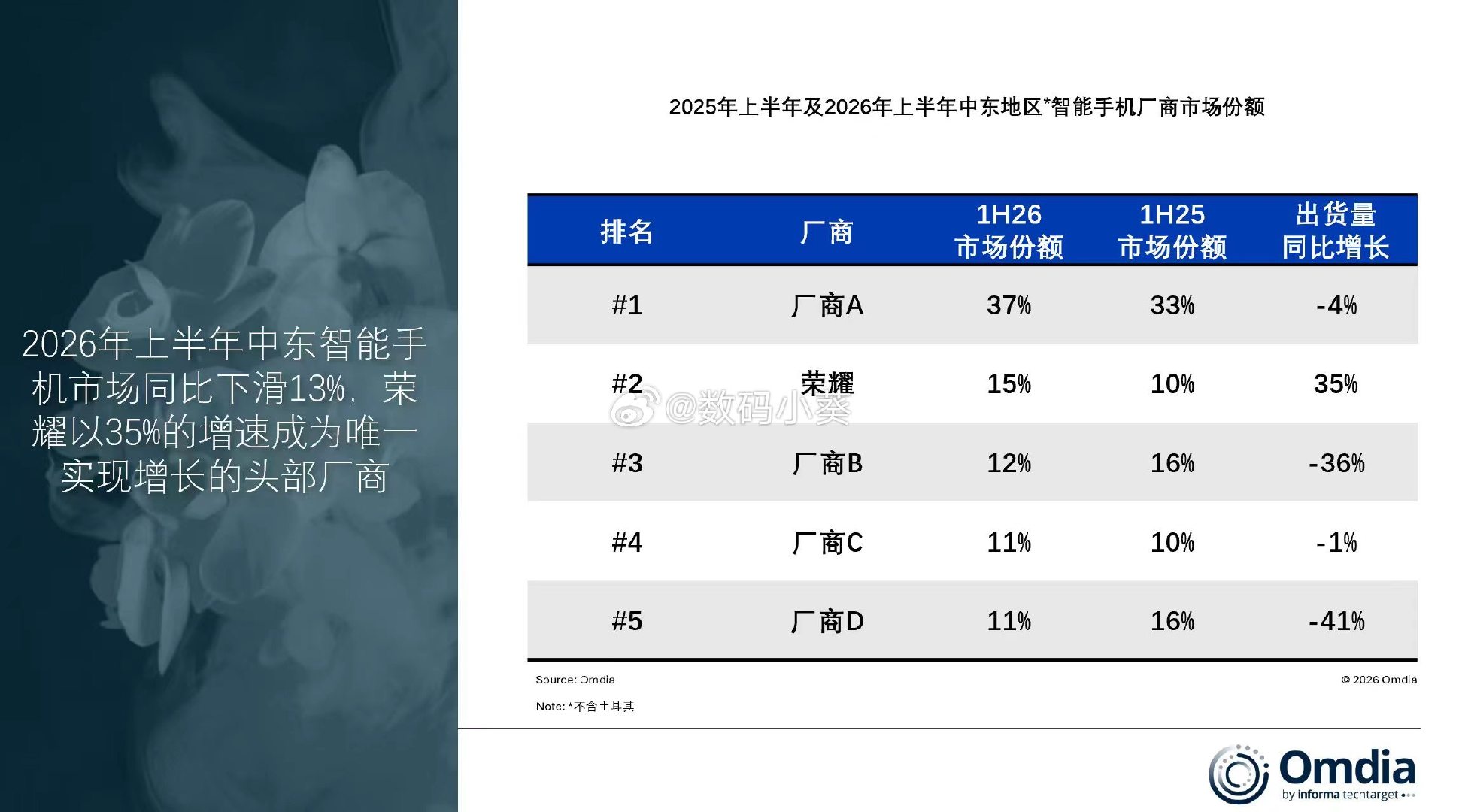 📱#荣耀海外杀疯了# 中东市场大盘跌13%，荣耀却飙出35%逆势增速，连续两季稳居前二；非洲更猛，暴增53%！东南亚同样逆势涨15%，马来西亚、菲律宾增速领跑。全球唯一正增长安卓中国厂商，上半年增速9%领跑头部——这波出海成绩单，够硬核💪 #中国品牌全球崛起# ​