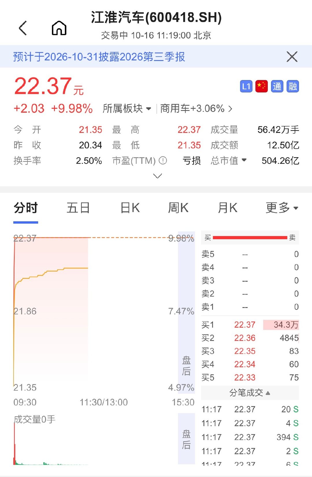 #江淮汽车2分钟涨停#看来大家还是看好的…… ​