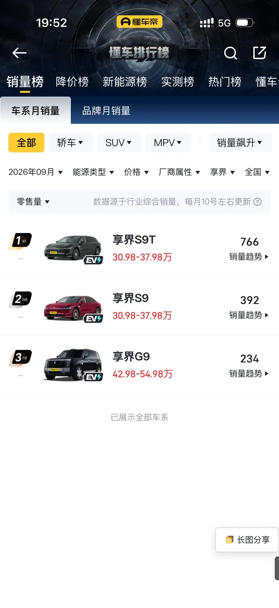 一个完整交付月了，享界G9就这点销量？？？