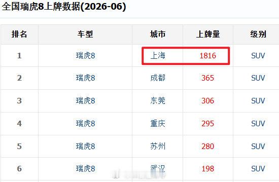 上海出了啥政策？帕萨特、途观、瑞虎的数据炸了，上牌量遥遥领先全国其他城市。

#大v聊车# #汽场全开# ​