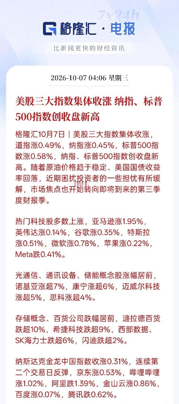 一觉醒来，美股又新高了。
纳指、标普双双刷新收盘记录，核心原因就是原油价格稳住了，美债收益率回落，之前市场担心的不少风险有所缓解，资金现在开始静等美股三季度财报出炉。
热门科技股大多红盘，亚马逊、微软、特斯拉、谷歌、苹果全部收涨，只有小部分个股小幅回调。板块分化很明显，光通信、通讯 ​