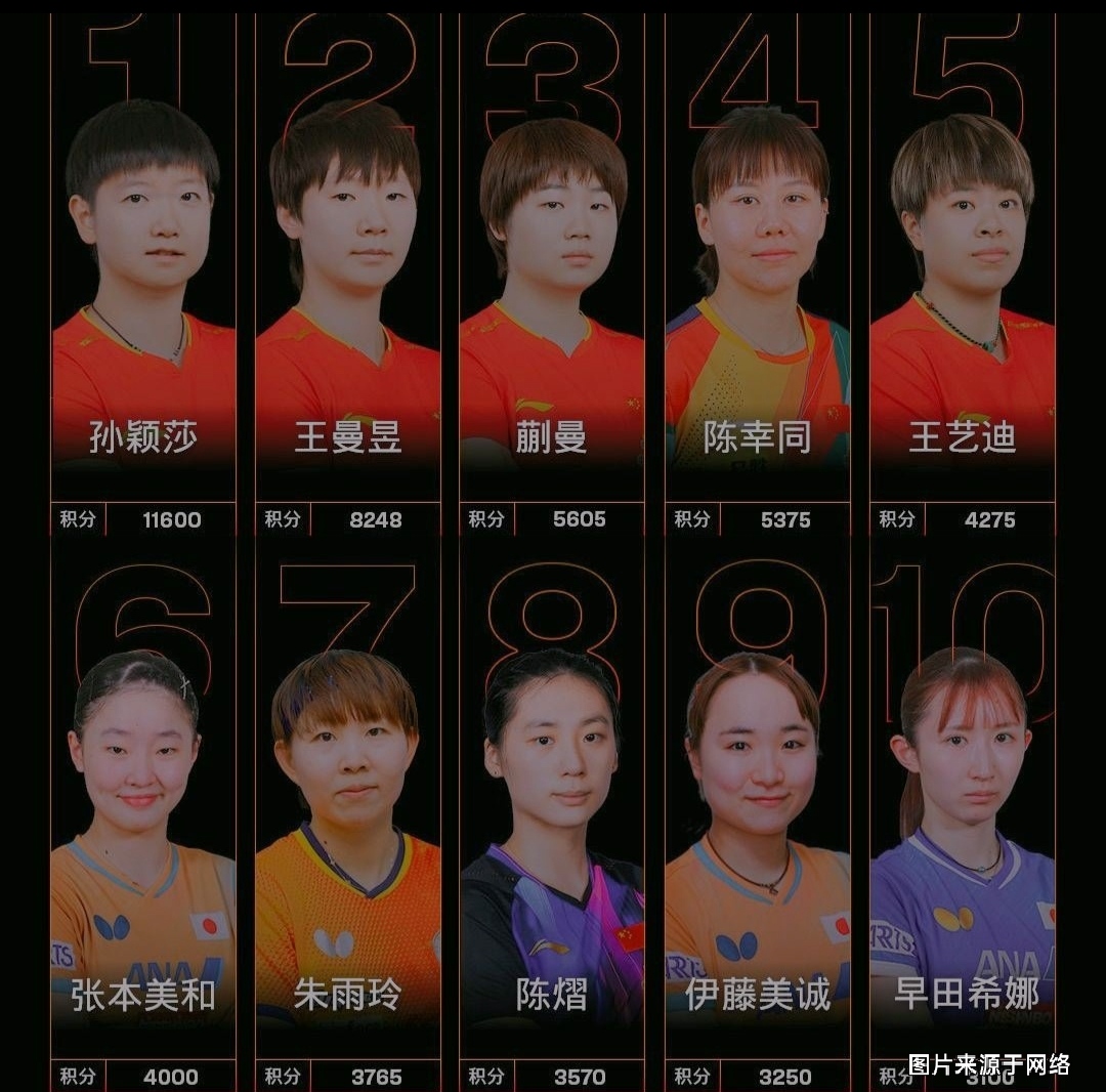 说国际乒联里的中国人含量，那真的是高到离谱的程度。
先看名人堂，1993年创设至今总共66个入选名额，光中国人就占了32位，直接过半，相当于国际乒联的荣誉墙一半印着中国名字。
再看2026年首周的世界排名，男单前50里有7个国乒选手，女单前50直接塞了10个，加起来17人扎