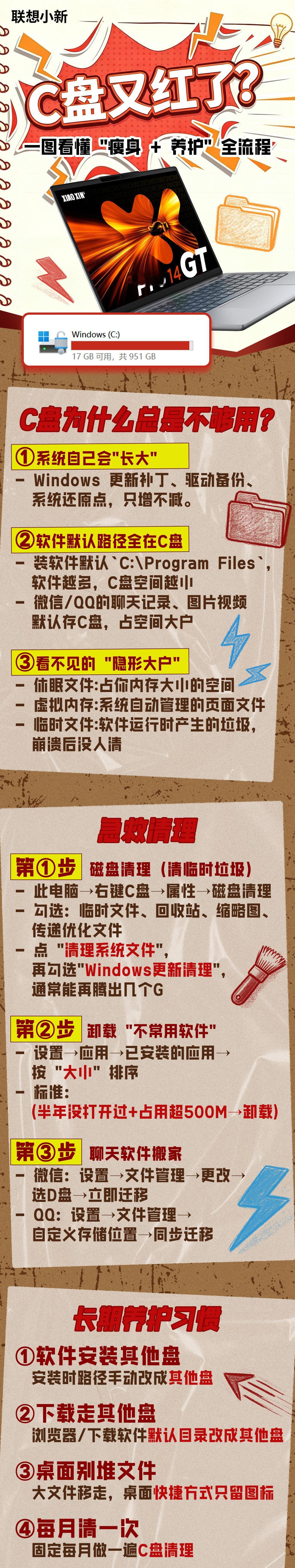 【新鲜事】C 盘红了别重装！这份「电脑养护手册」建议直接保存
3 步急救 + 4 招长效，清理完多出 30G
建议先收藏，迟早用得上
你的电脑现在 C 盘剩多少 G？
#联想小新[超话]##小新2026##联想小新##电脑小技巧##C盘清理# ​