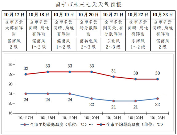 未来一周南宁市气温偏高，降水稀少！