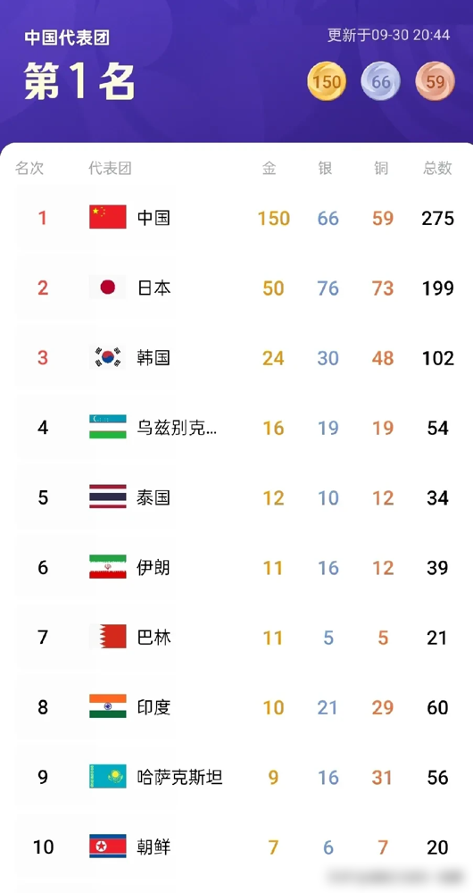 亚运会金牌榜，中国151金，日韩加起来74金，朝鲜没进前四，但光中、日、韩三家就卷走了225块金牌，占比快七成。再看印度，10块金牌，排第七，不到咱们一个零头。
印度人自己都坐不住了，他们媒体算了笔账：14亿人的大国，金牌数只有我们的1/15。可你再细看，印度这10块金牌里，射击射箭占了大半，剩下