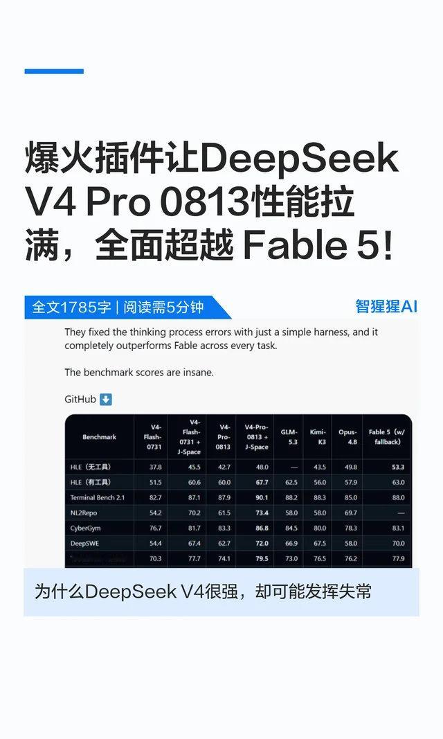 爆火插件让#DeepSeek# V4 Pro 0813性能拉满
今天凌晨，开发者 Jun Song 在 X 上转发一组社区测试结果：DeepSeek V4 Pro 0813 搭载开源插件 J-Space Cognition Suite V3.6 后，在多项关键基准测试中全面超越Fable 5。 ​
