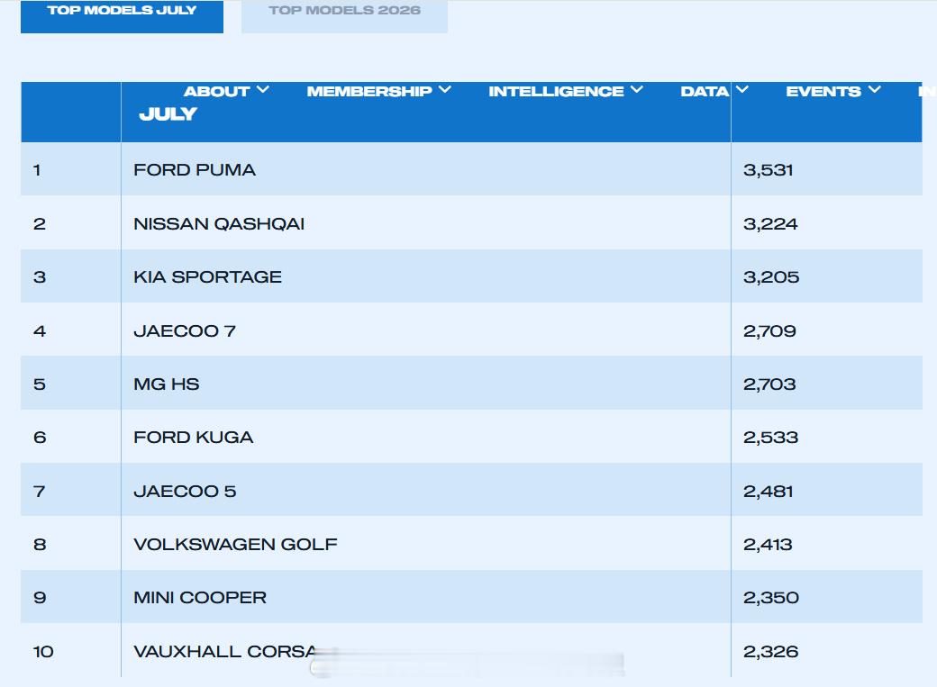 【，中国汽车拿下三席，分别是奇瑞的JAECOO 7、JAECOO 5...