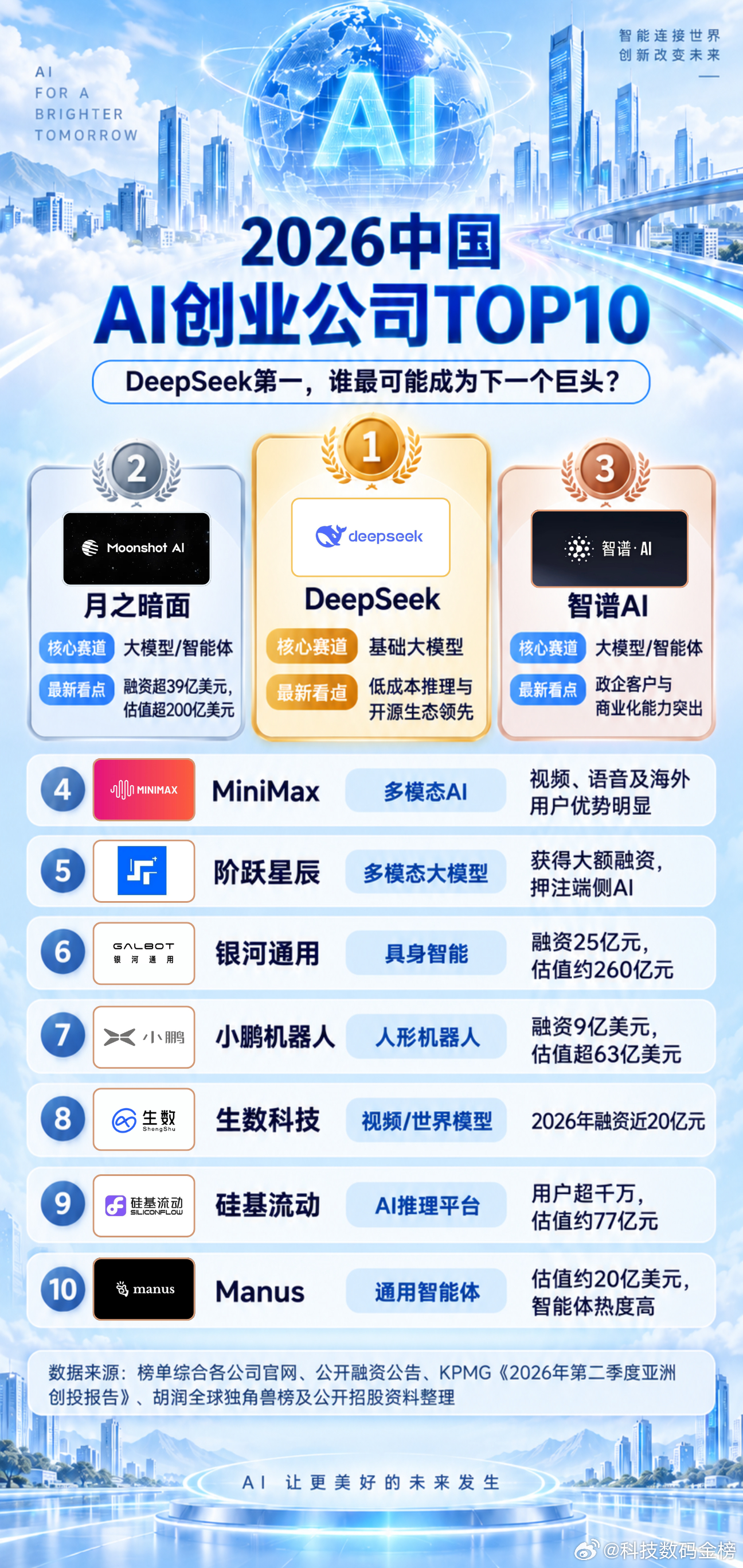 2026中国AI创业公司TOP10
谁会成为中国下一个万亿级AI公司？
DeepSeek靠低成本模型震动全球，月之暗面半年完成多轮融资，智谱和MiniMax率先走向资本市场；另一边，银河通用、小鹏机器人正在把AI从聊天框装进机器人身体。
如果只能投资其中一家，你会选择DeepSeek、Kimi，还是人形机器人？
#智谱AI# ​