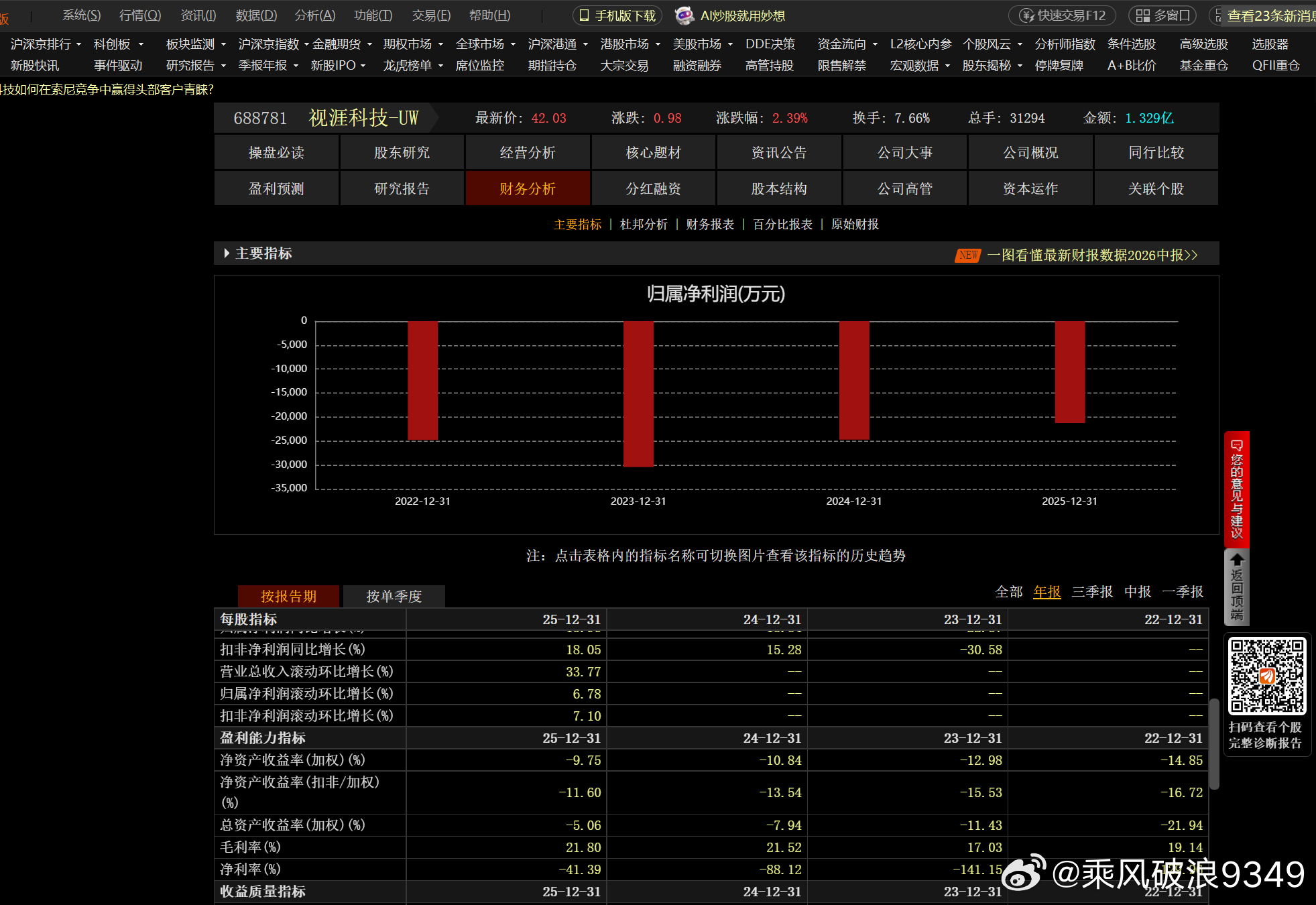 你提到的这家公司（视涯科技）非常典型。它代表了**前沿硬科技企业在商业化早期**最普遍的财务痛点：**“技术极度领先（全球少有），但毛利率看起来却相当低（仅 20% 左右），甚至净利润大幅亏损”**。

你对毛利率公式的理解完全正确：$\text{毛利率} = \frac{\text{营业收入} - \text{营业成本}}{\te ​