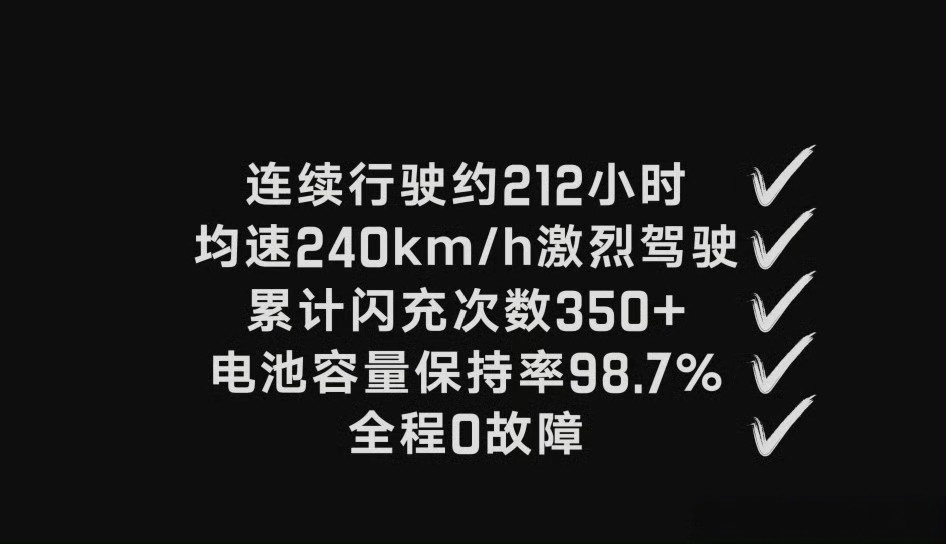 #仰望U7驾驶者大会# 该说不说仰望系列的车是真的太帅了..这次仰望U7直接用9天不到的时间跨越了三万里的征途，既是量产车的3万公里用时最快，也是极限耐久世界纪录。

#仰望U7九天三万公里# 关键是它以240km/h的速度连续行驶212小时，累计闪充350+次，最终电池容量保持率还在98.7%的数值..既迅猛又皮实 ​