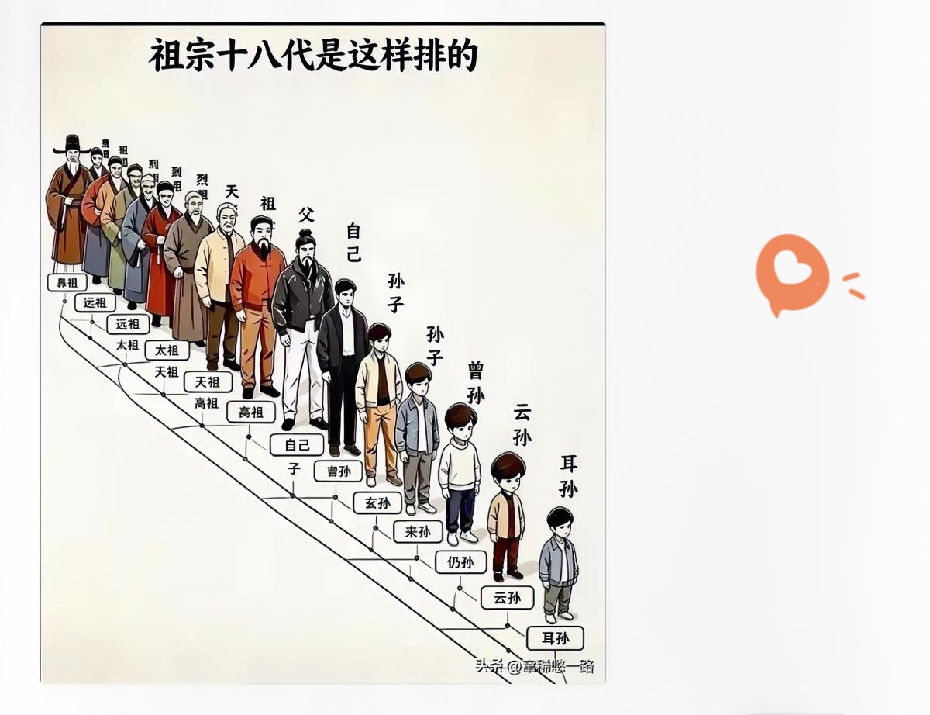 这张图展示了传统宗族文化里“祖宗十八代”的称谓排序。以“自己”为中心，向上依次是父、祖、曾祖、高祖、天祖、烈祖、太祖、远祖、鼻祖；向下依次为子、孙、曾孙、玄孙、来孙、晜孙、仍孙、云孙、耳孙。上下合计十八代，是古代家族谱系记录的方式。这种传统观念曾认为没有儿子就会“断后”，但现代观念已经发生变化。
提