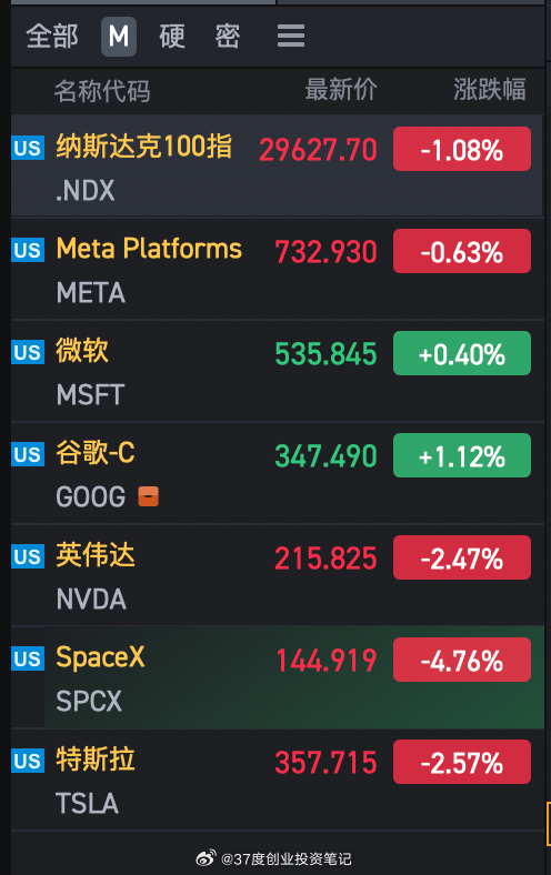 美股真跌出机会了，这回调真猛，高位没止盈，利润都回吐了
$INTC 快跌回我的成本价了，建议买入
$META 和 $MSFT $GOOG 很强势，逆势稳住了，预计财报日会更强，建议买入
$ACGO 甚至 $MU都跌出性价比了，不过我还是不敢碰周期股
$MCD 逆风涨两天，套了我好多天，建议买入
$MSTR $CRCL 等币股类建议买入
 ​