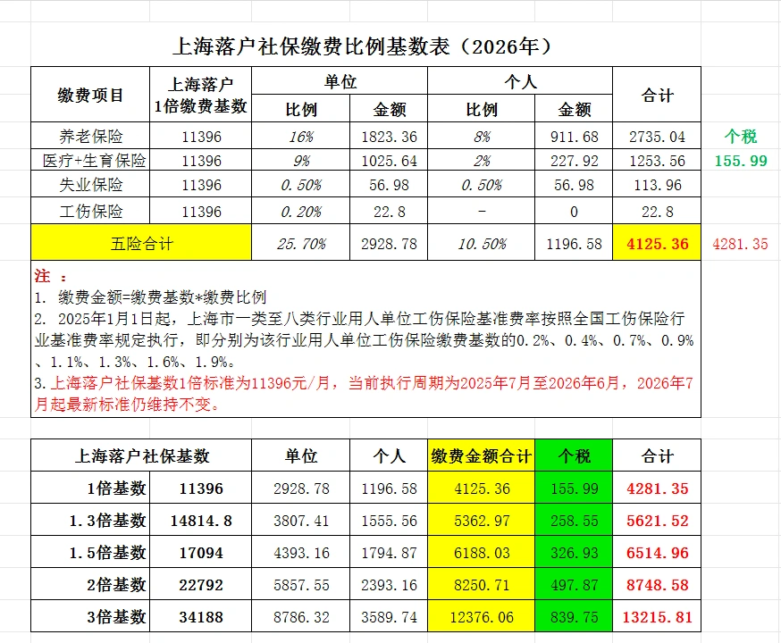 2026年上海落户社保基数最新缴纳标准