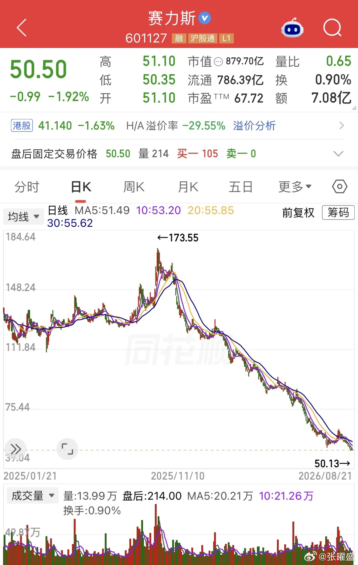 铁子们，赛力斯之前顶着华为合作的高预期，股价从173块多一路往下，眼看快要跌破50。
这票跌路上出现过不少次反弹，老手知道是出逃机会，不少新手当成反转信号，又被套进去。
别的板块轮番动的时候，它还在创新低，最新财报数据也不太理想。新能源车内卷严重，上游成本抬升挤压整车利润。
就算后面有情 ​