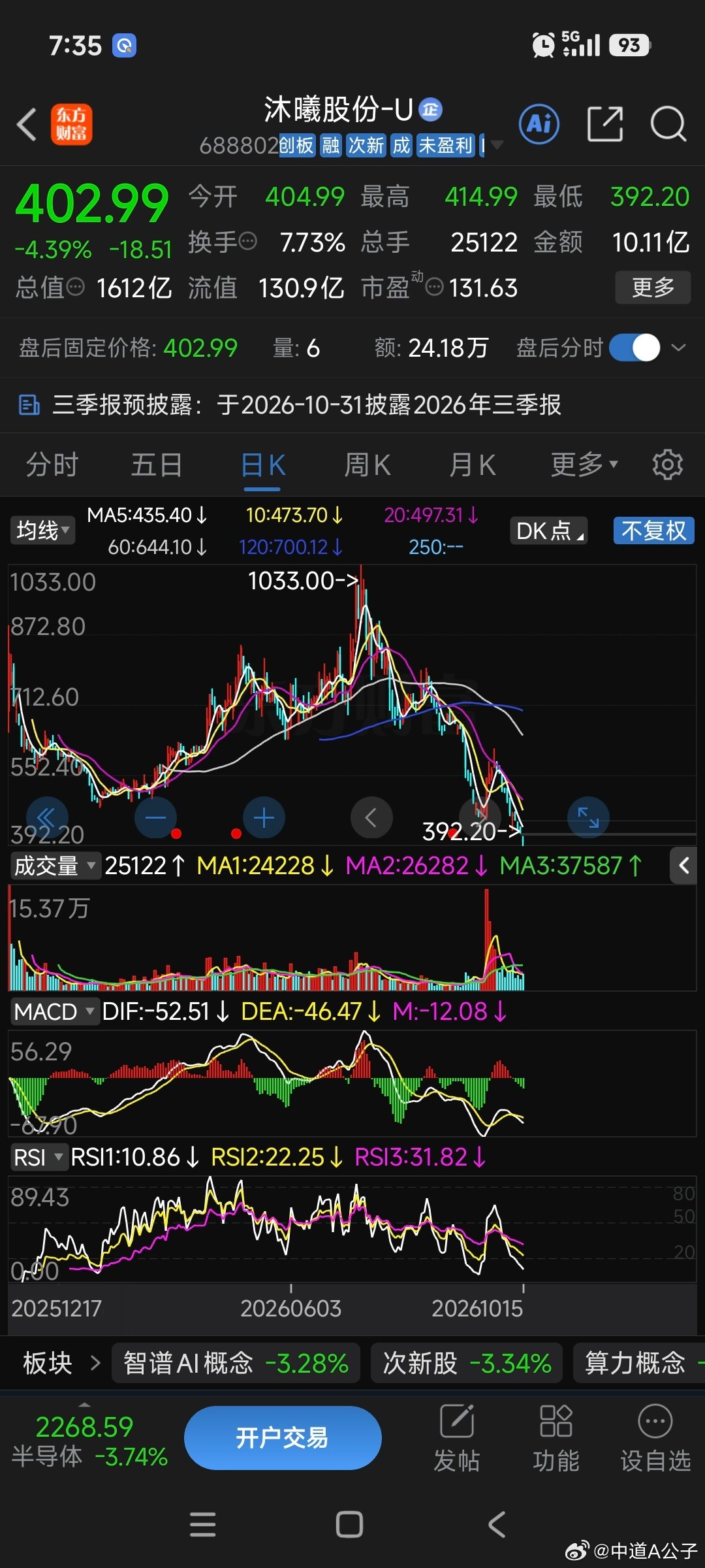 #美芯片股跌势加剧#这就是我们的高科技公司上市后的表现！看门人知道会这种A字走势，为什么还定高价，为了上市拉高后集中套利出货。那么你们管理层到底是不是不想发展高科技呢？背道而驰，南辕北辙……#a股# ​