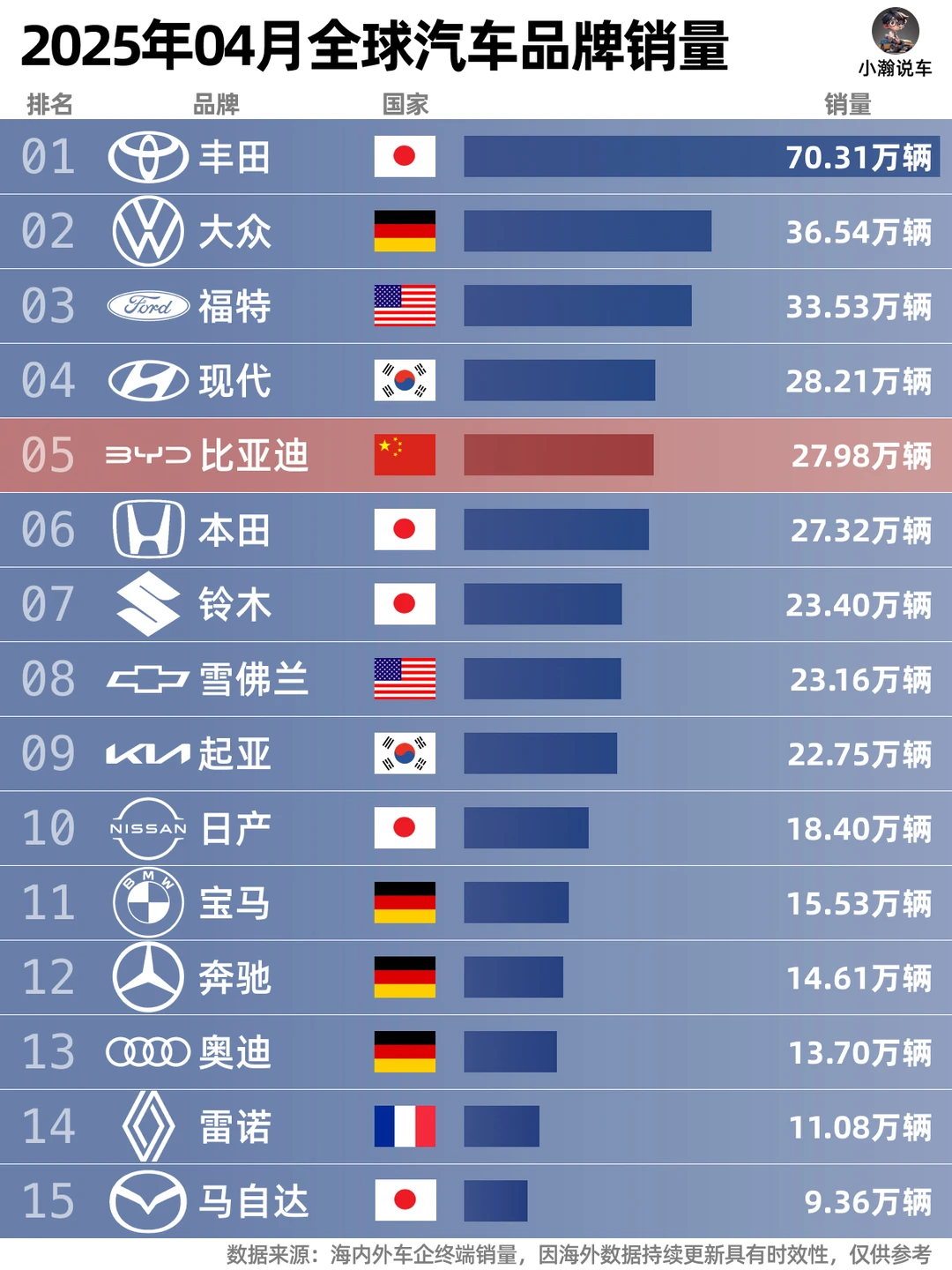 4月全球品牌销量榜：中国汽车表现如何