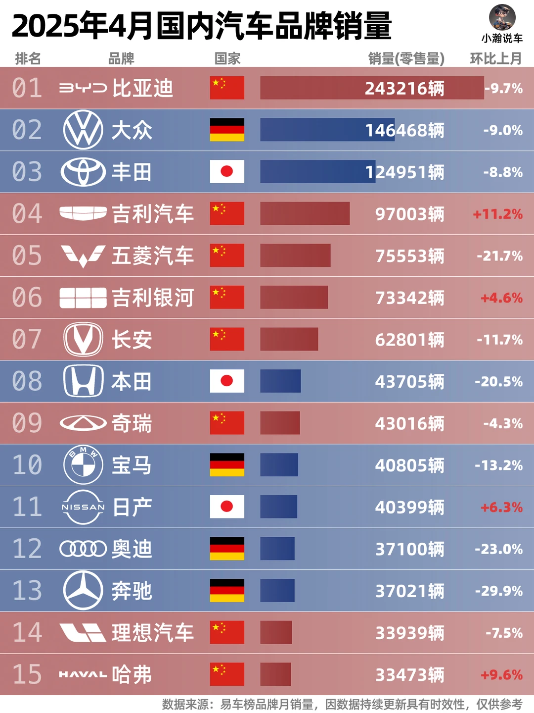 4月各品牌国内销量：合资品牌能否反攻？