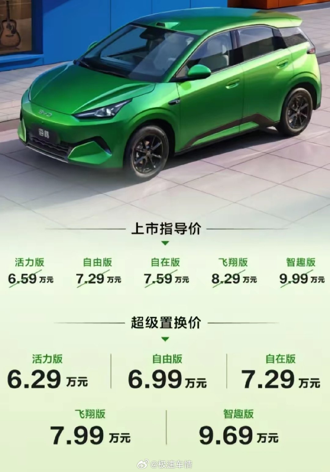 二代海鸥今晚上市，车身尺寸基本接近海豚了。普通版本6.29万元起，闪充版本7.29万起，这个价格会让小型车市场风起云涌啊！

海鸥今年国内销量下滑严重，二代海鸥上市后，比亚迪在小车这块得有个20-30万的年增量。就看星愿怎么接招了。

#极速车情##比亚迪[超话]# ​