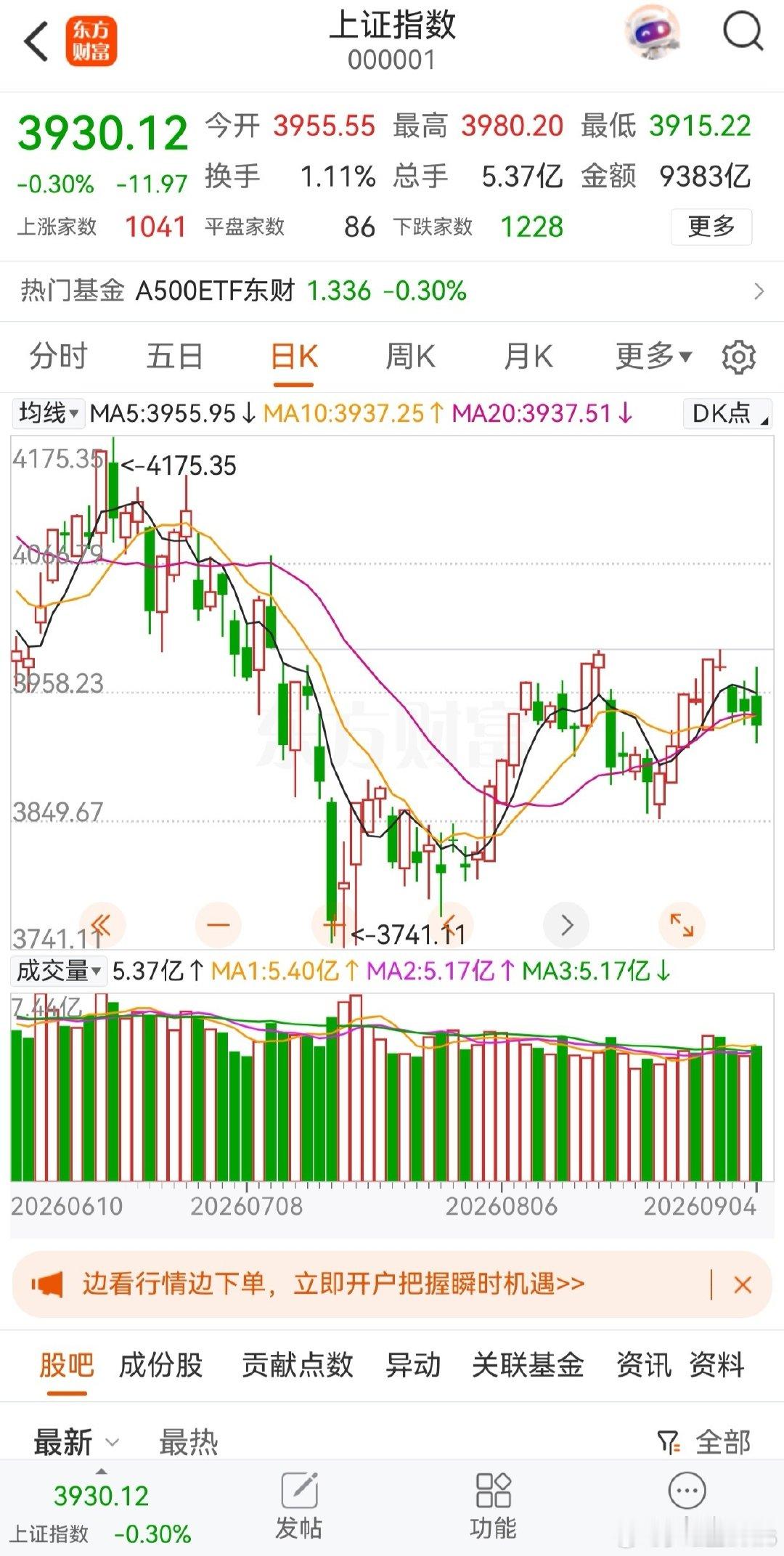 #A股逆势下跌引投资者困惑#
[微风]实在是看不懂大A了，外股涨势大好，这大A天天跌宕起伏的，引起投资者困惑，我也困惑，所以好多年没买了！以后也不买…… ​
