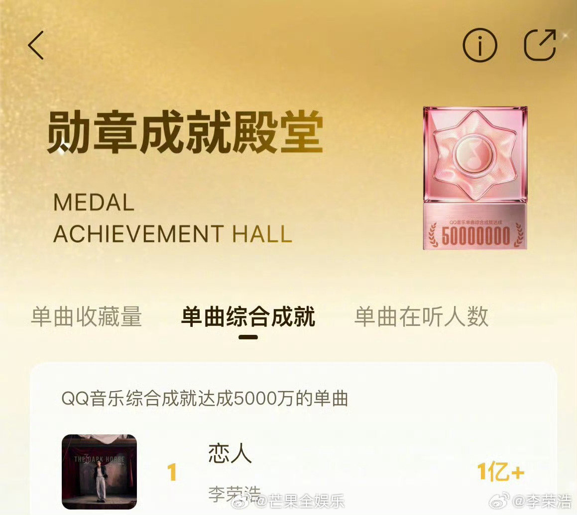 #李荣浩再次打破自己纪录#李荣浩《恋人》实力拿下新里程碑，QQ音乐单曲综合成就突破1亿，解锁钻石单曲勋章，成为该勋章首位单曲艺人。多维数据一路走高，播放、收藏与收听人数全线出圈，不局限固有歌迷圈层，歌曲广泛打动大众听众，实打实印证作品超高传唱度与含金量。 ​