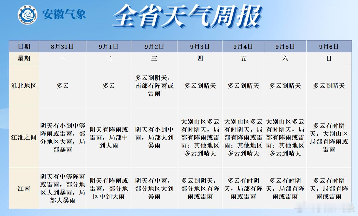#安徽省天气预报# #台风冷空气联手安徽未来多雨#【天气周报】降水：受台风“沙德尔”残余环流和冷空气的共同影响，8月31日-9月2日我省有明显降雨过程，淮河以南部分地区有中到大雨，局部暴雨；强降水期间伴有短时强降水和雷暴大风等强对流天气；同时全省平均风力增大至3～4级，阵风6～7级，高海拔山区 ​