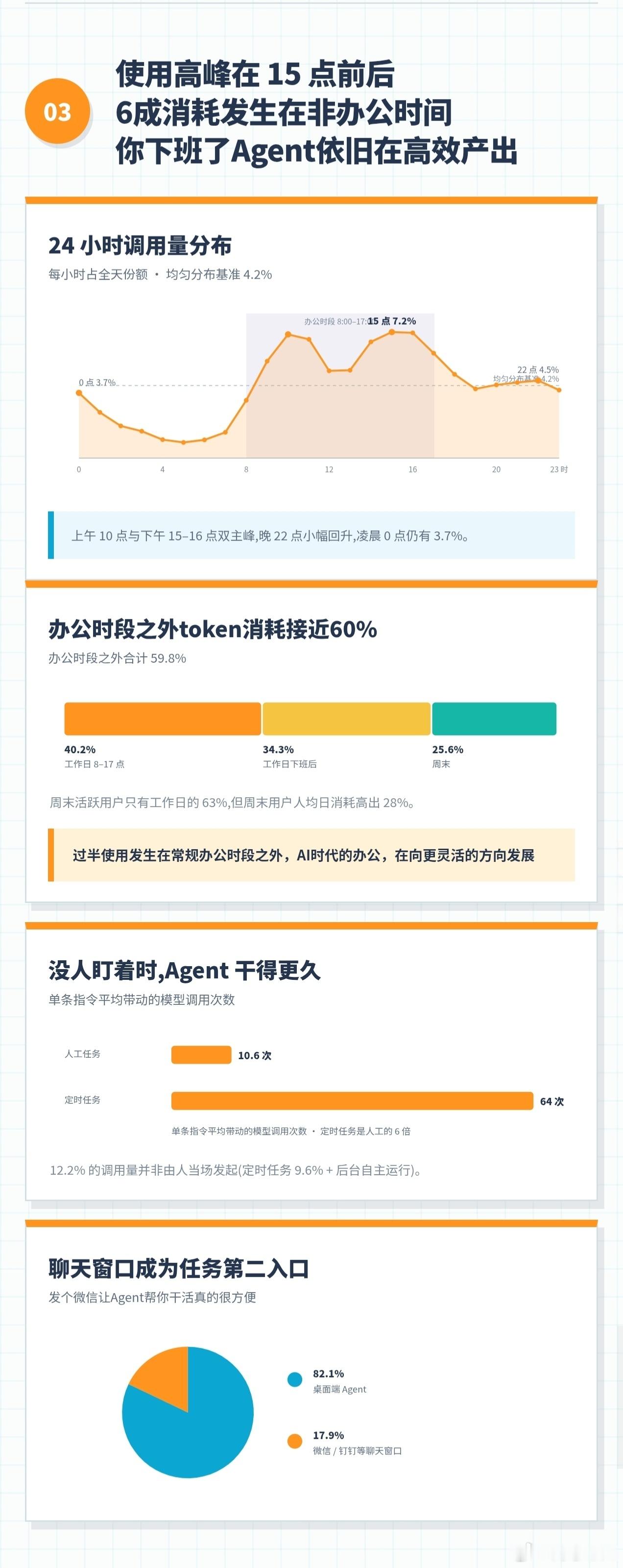 好家伙，从报告里看到咱们的国产模型DeepSeek V4 Flash调用占比过半，还有视觉版23%，加起来总共超过75%，D老师实火。而且最有意思的是办公Agent近六成算力消耗发生在非办公时间。。。你下班了，Agent还在干活，最先用上Agent的人，意思是已经悄悄实现了下班自由？#办公Agent用户行为不完全报告# ​