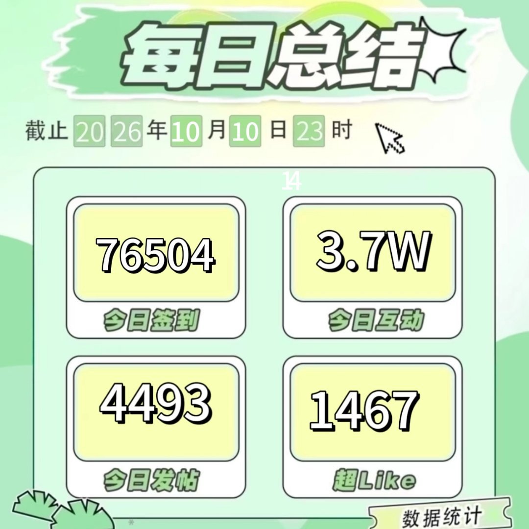 #王星越[超话]# 
 今日超话总结

大家坚持签到、做一下超like

[加油][加油][加油]发帖发帖发帖!!!幸运宝宝们都来发氵贴，一人五条冲冲冲❗️❗️

#王星越宇文弘策# ｜#王星越冯河# 

​​​
