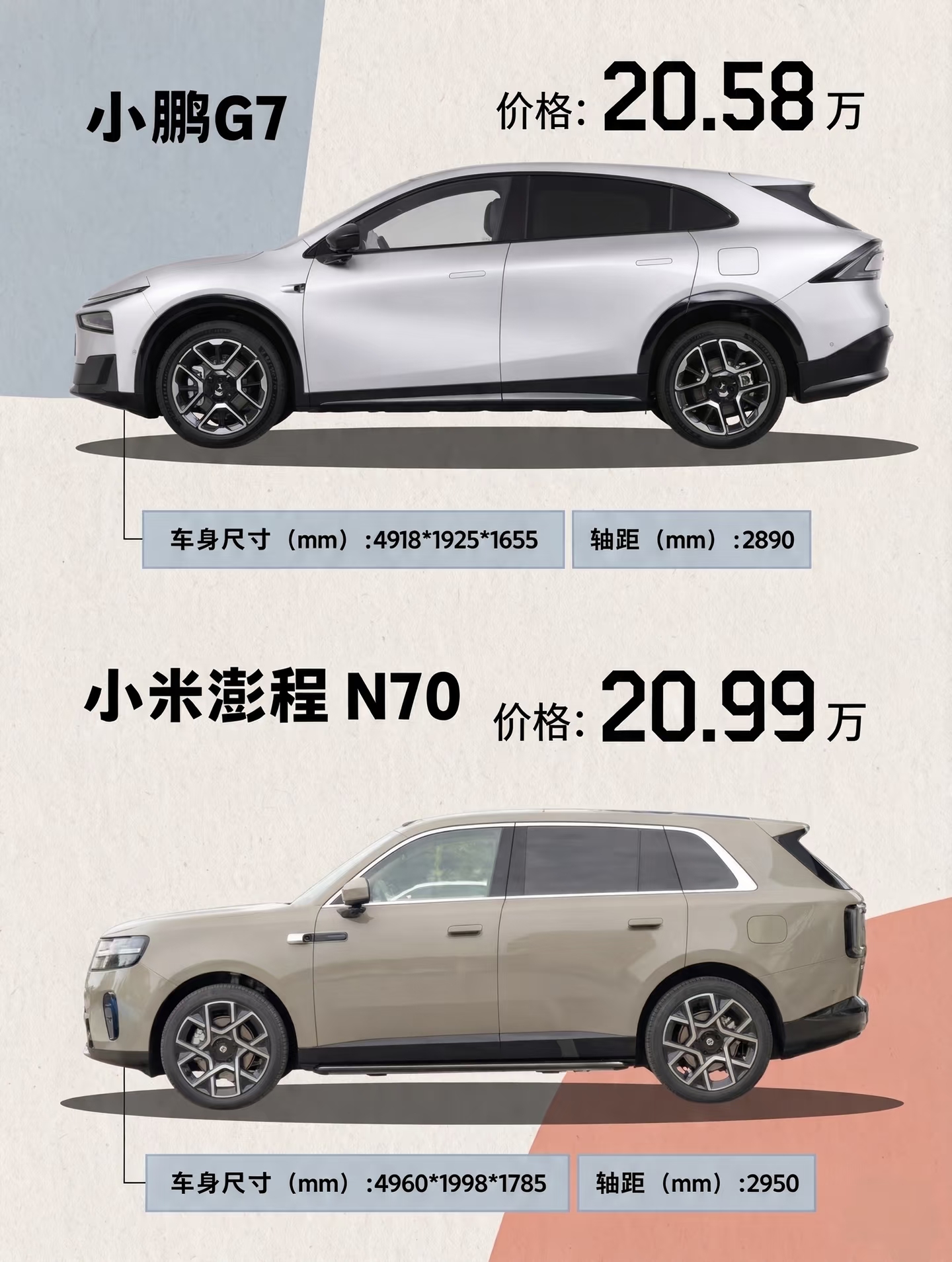 20万级小鹏G7🆚澎程N70，谁更值得选？
小鹏G7增程和小米澎程N70 Pro，20万出头到底选谁？
一台是上市大半年的&34;务实家用SUV&34;，一台是9月7日刚发布、热度拉满的&34;流量新王&34;。扒完成堆参数，给你讲清楚👇

💰价格：G7便宜一万四
G7增程19.58万起（旗舰版20.58万），N70 Pr