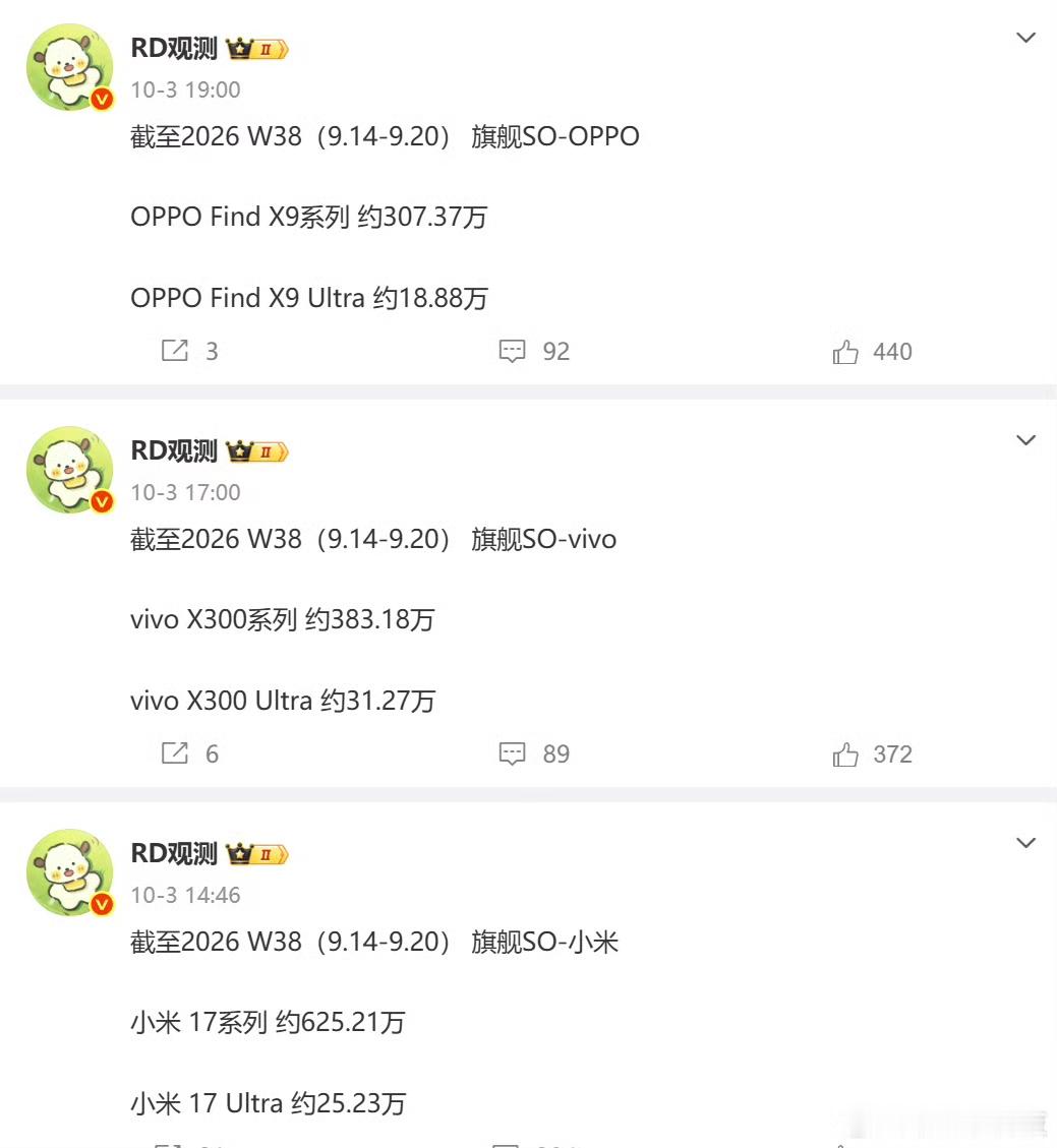 上一代各家 ultra 手机的销量。
vivo X300ultra 31.27w
小米 17ultra  25.23w
OPPO Find  X9ultra  18.88w
只能说安卓阵营想做超高端旗舰真的是太难了。再加上今年内存大幅涨价，有可能这三家的 ultra 都看不到了。