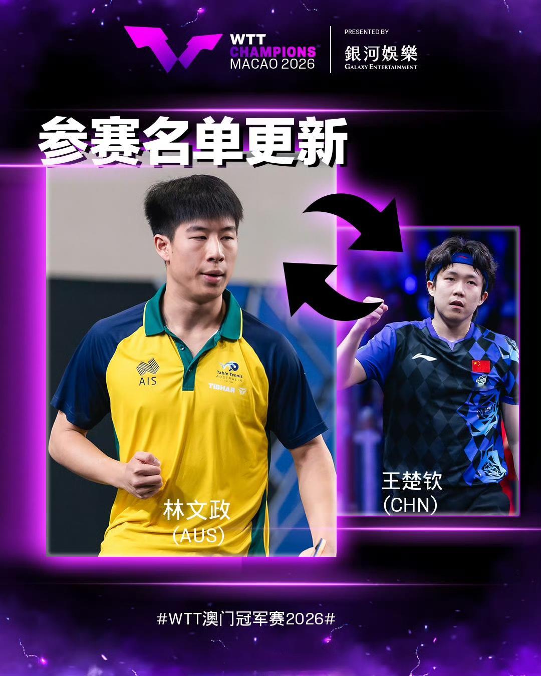 王楚钦因肩膝旧伤复发，退出2026年WTT澳门冠军赛。截止到目前，男单和女单世界前二都已确定将缺席澳门冠军赛。

国乒团队层面，阵容容错空间大幅压缩，原本男单仅王楚钦一人位列世界前五，他退赛后，国乒男单最终出战阵容仅剩林诗栋、周启豪、陈垣宇、黄友政4人，失去最稳定的头号核心，终结此前三站高级别赛事男