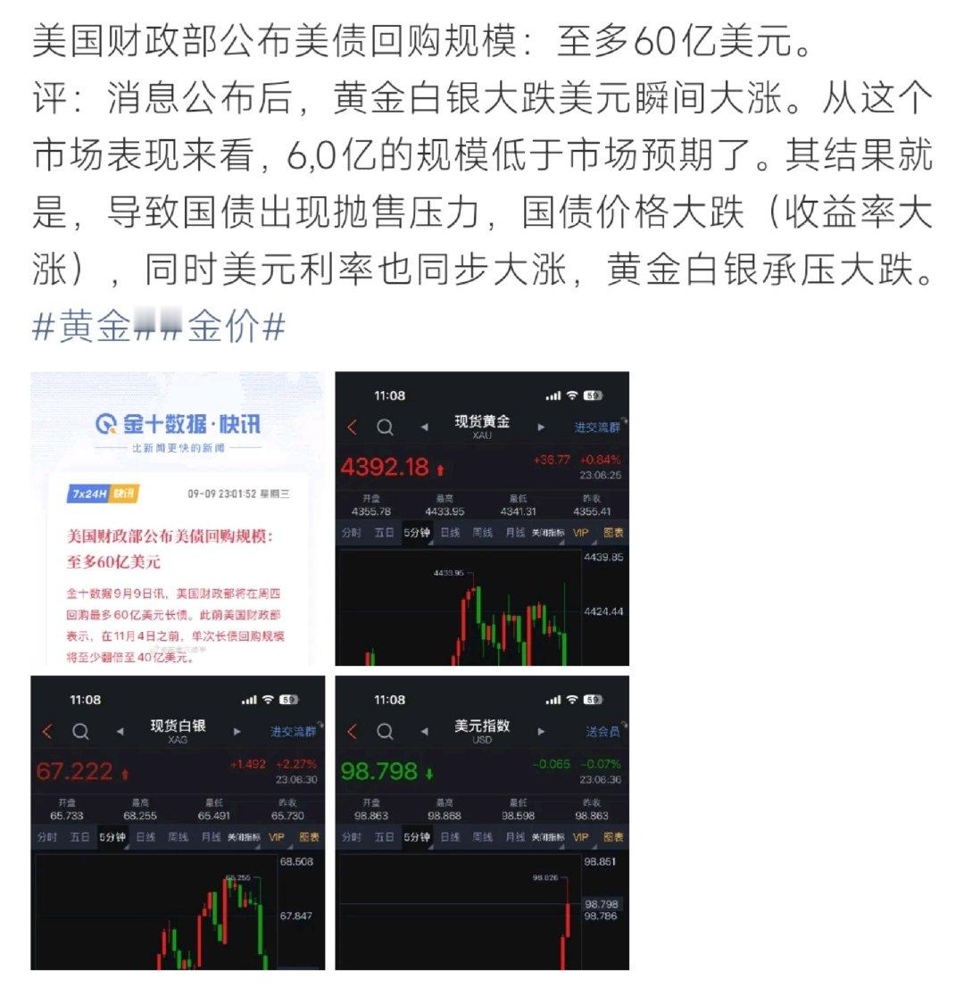 #黄金白银大跌#美国财政部公布美债回购上限仅60亿美元，不及市场预期。消息一出美元快速拉升，美债遭抛售，收益率上行，直接打压贵金属，黄金白银同步跳水，市场波动瞬间放大。 ​