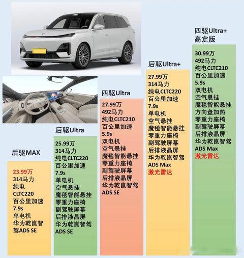 深蓝S09五款都标配智驾、都是大六座，外观四色、内饰三色；最高配四驱Ultra+高定豪华满配，最实惠是后驱MAC版。#长安汽车 ​