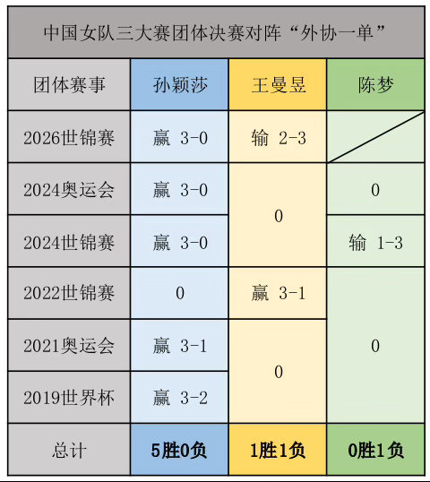 #国乒女团2比3日本女团#
不是吧，陈梦三大赛团体赛从未赢过外协一单？是从未！
0胜1负 ​​​