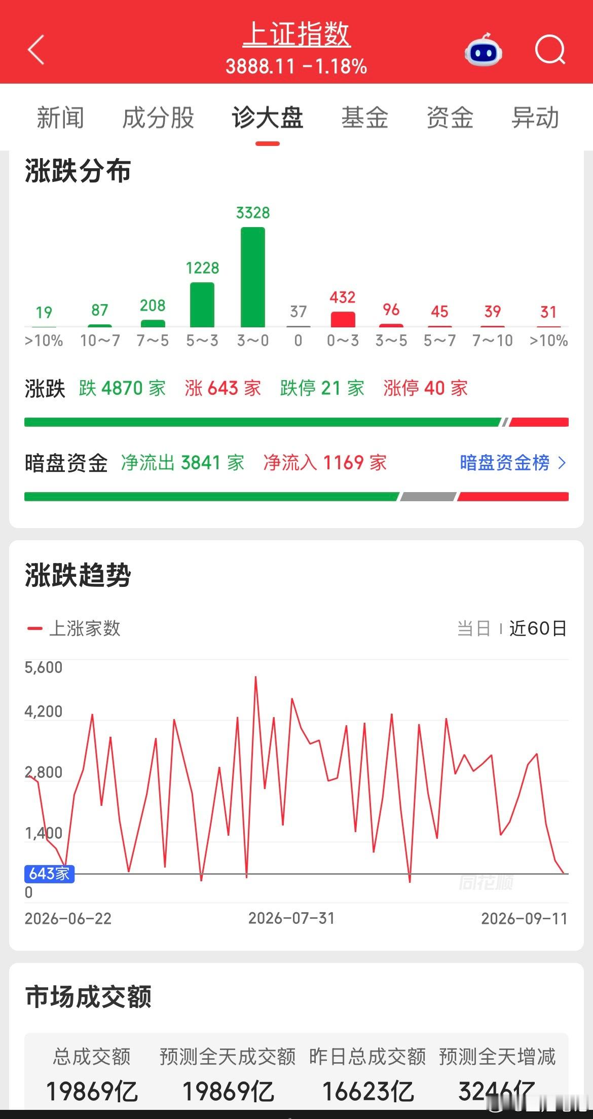 #A股午后深V反弹#
收盘了，下午资金肯定是大幅流入的。
成交量在昨天基础上也放量了3246亿，资金在回流，说明持续向下的势头得到充分缓解了。
除非再遇黑天鹅或者遇到大的利空，否则短时间很难再出现像今天这样的大跌。

​个股有4870家下跌，只有643家上涨，但是涨跌停比却有40:21，643/40=16.0，这说 ​