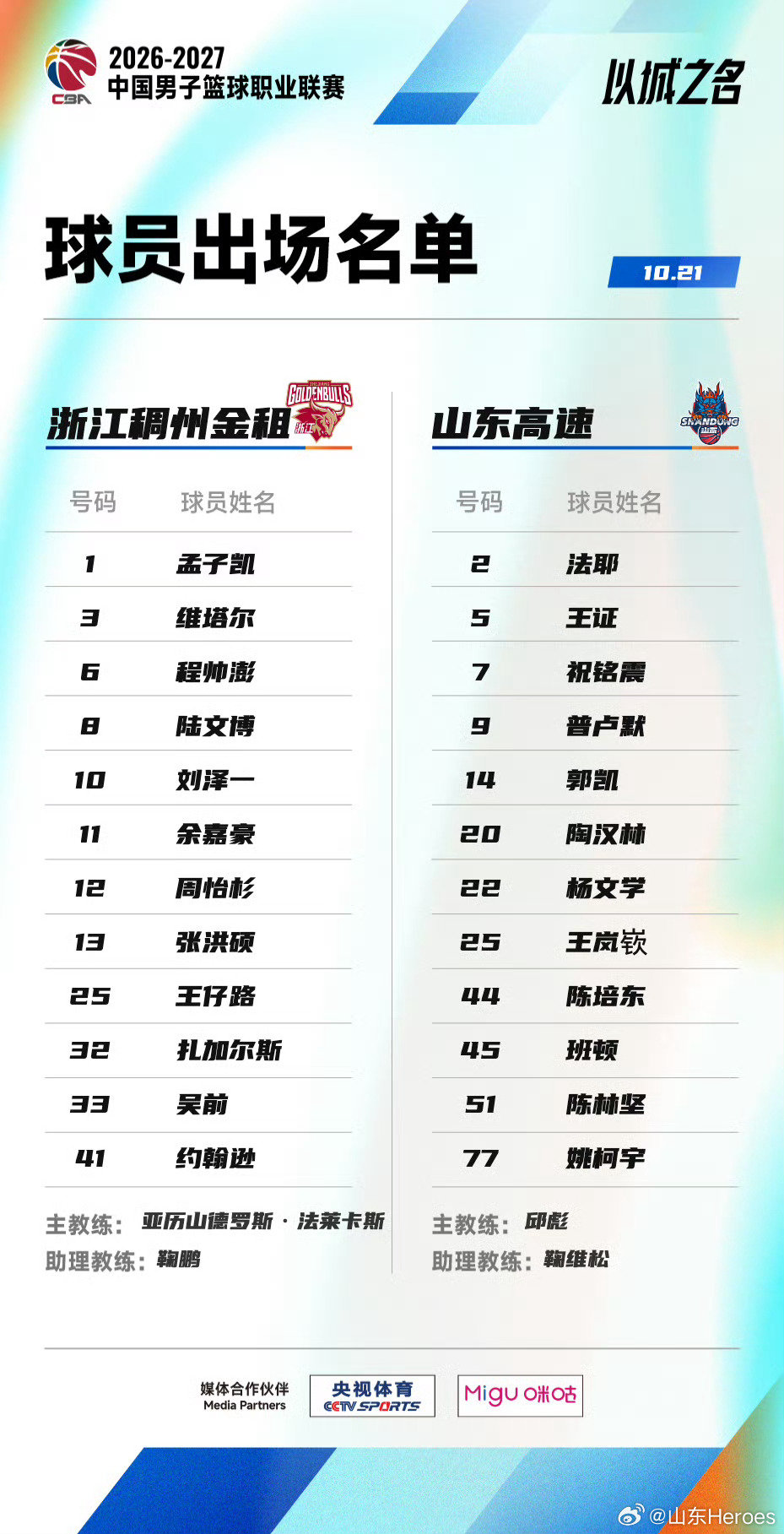 #山东男篮[超话]#  
浙江稠州金租VS山东高速大名单出炉！
山东高速延续了上一场的阵容，小将姚柯宇继续入选，浙江方面吴前返回名单！ ​