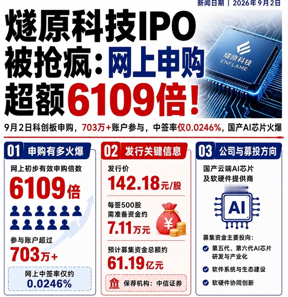 中签率低至 0.02455315%！这只 AI 芯片新股，为何市场热度拉满

本次燧原科技科创板网上发行最终中签率仅 0.02455315%，万分之二级别水平，打新中签难度拉满，足以看出市场对这只国产算力芯片新股的追捧程度。

作为国内少数实现软硬件全栈自研的云端 AI 芯片厂商，燧原科技基本面颇具