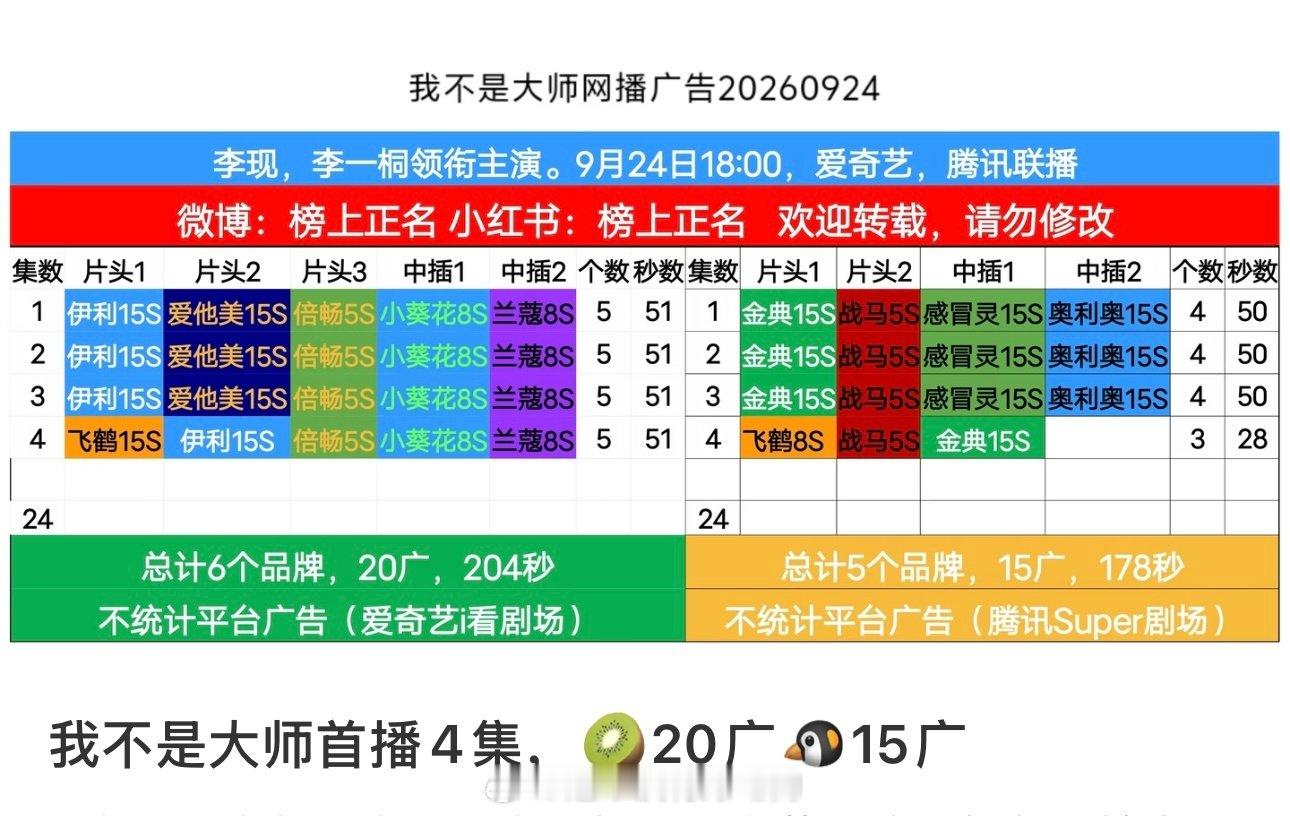 李现、李一桐《我不是大师》首播4集
爱奇艺20广，腾讯视频15广，招商好好 ​
