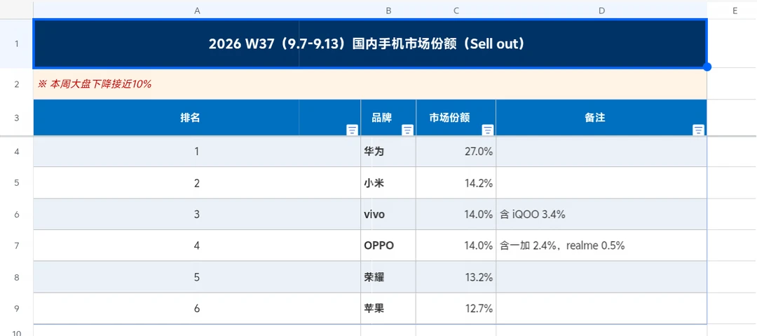 2026年第37周，国内手机市场份额数据：华为连续榜首，占比27%