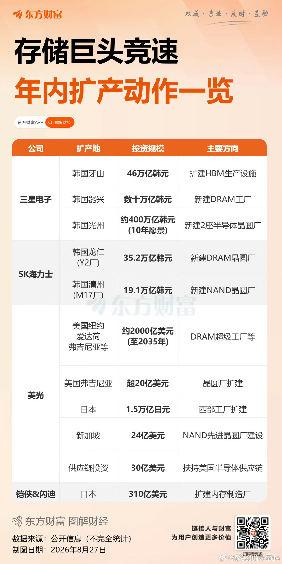 从短缺到扩产再到过剩，一个完整的周期。 ​