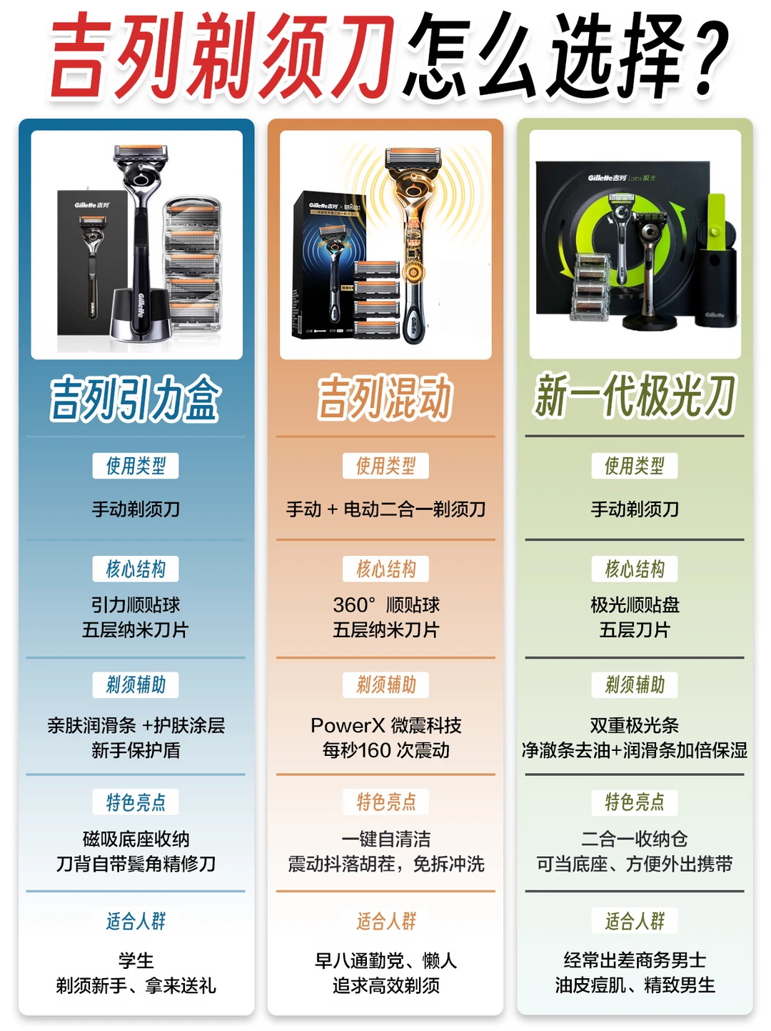 男生剃须不踩坑！一篇看懂吉列全系测评📝