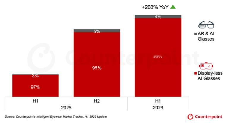 「2026年上半年全球AI眼镜出货量同比增长263%」Counterpoint数据显示，2026年上半年全球AI眼镜出货量同比增长263%，其中无显示屏AI眼镜占96%、同比增长258%，Meta占其出货量94%。AR&AI眼镜细分市场同比增长449%，环比增长18%，中国占其出货量45% 📊#刘骏咨询##刘骏战略##刘骏##刘骏[超话]#  ​