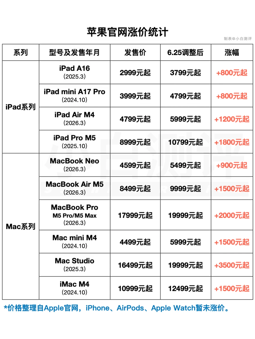 苹果正式开始涨价❗iPad/Mac涨价800起