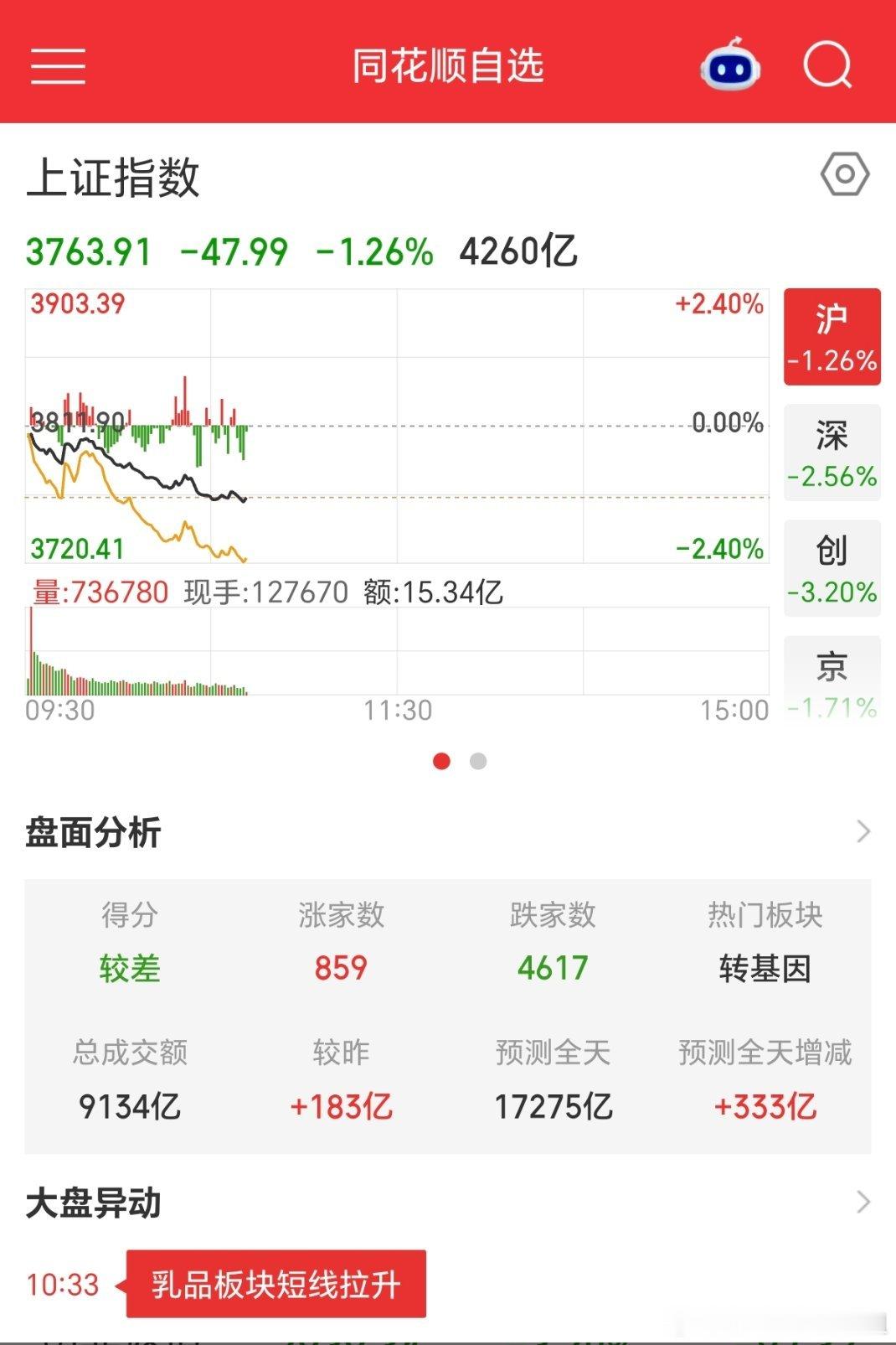 鬼来了都得吓跑的磐面[苦涩]不杀出恐慌盘，大资金机构不捞到带血筹码誓不罢休了，昨天大跌，今天继续大跌，创业板跌幅3%，科创50跌幅3.5%，创业板到2940点了，科创50的1400点也是保不住了，科技股从遥遥领先现在被直接按在地上连续摩擦了

大A走出这样的走势，节后连续两天大跌，什么样子的利空消息主 ​