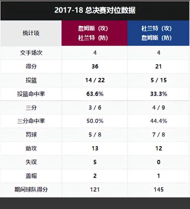 2017-18总决赛詹姆斯对位杜兰特表现如图！ ​