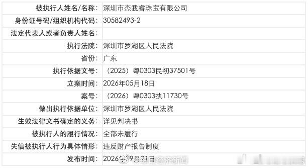 【#杰我睿公司成为失信被执行人#】中国执行信息公开网显示，9月21日，深圳市杰我睿珠宝有限公司因违反财产报告制度，被深圳市罗湖区人民法院列为失信被执行人，履行情况为全部未履行。

天眼查App显示，深圳市杰我睿珠宝有限公司成立于2014年6月，法定代表人为张志腾，注册资本1100万人民币，经营范围 ​