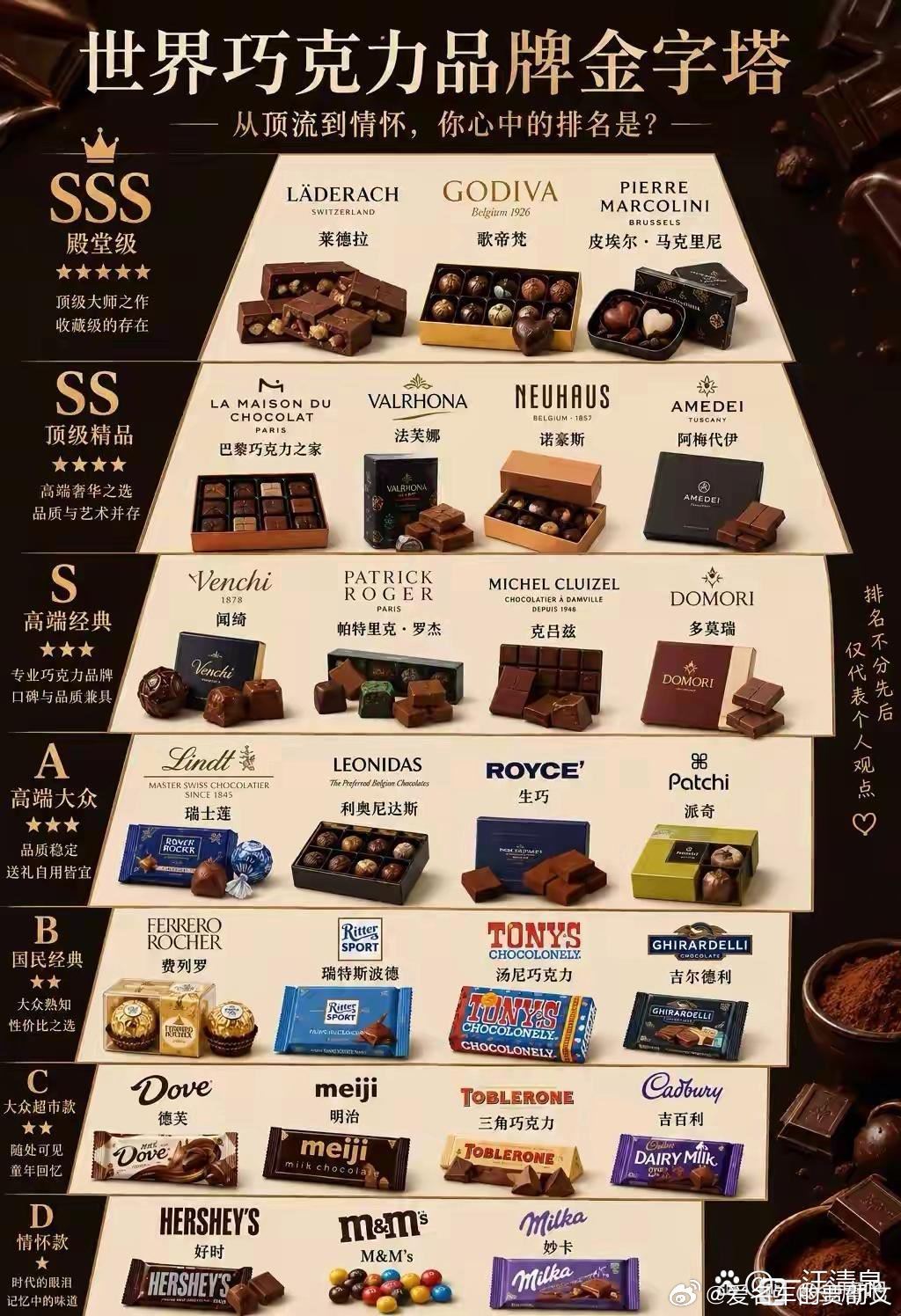 《爱名车的 贾劭文》：全球一些顶级 巧克力🍫品牌！大家最爱吃那个？。  ​