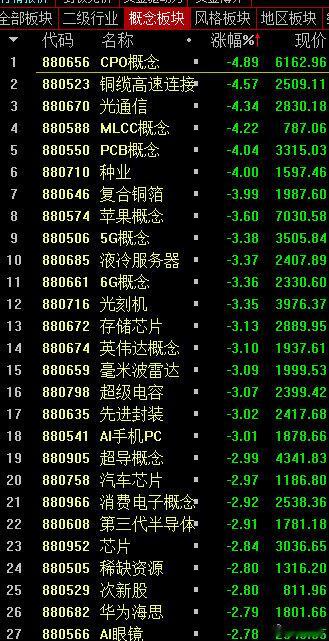 科技股大幅下跌！远离科技股！没害大家吧[挖鼻] ​