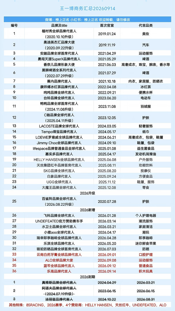 王一博商务汇总（36个）20260914